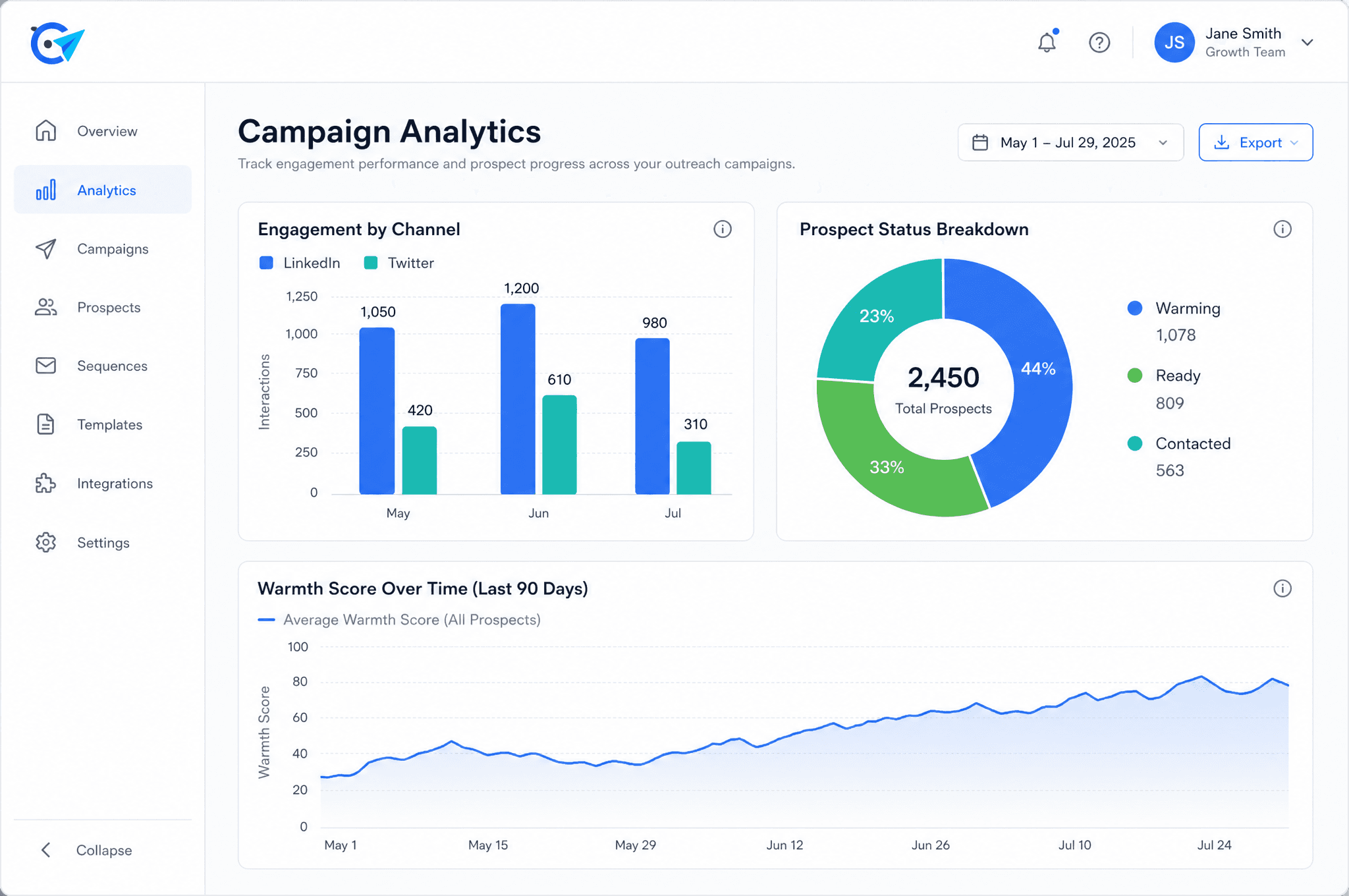 Preoutreach's analytics dashboard displaying charts on engagement by channel, prospect status, and historical warmth scores.