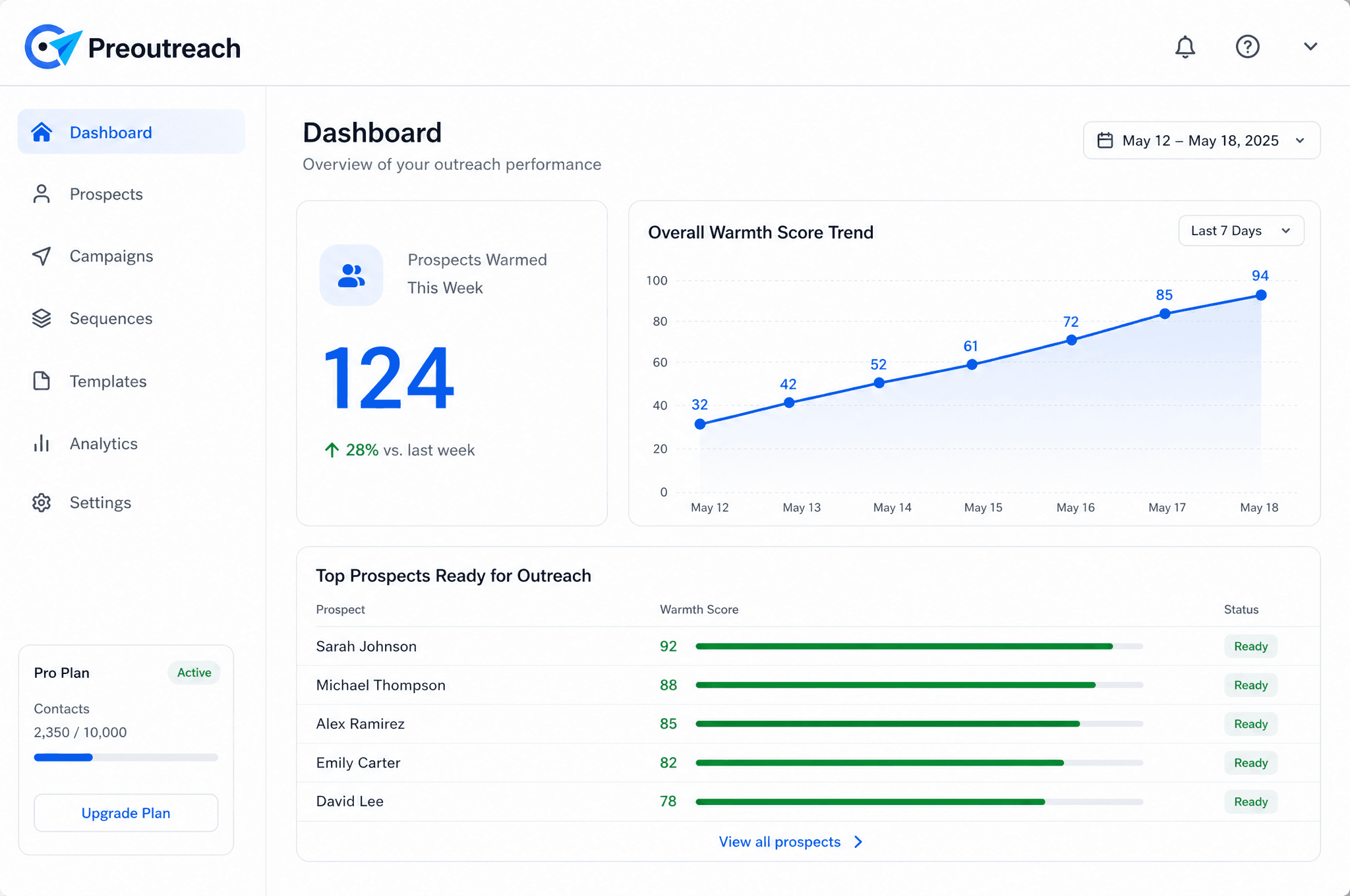 The main dashboard for Preoutreach, showing key metrics like prospects warmed, overall warmth score trends, and a list of prospects ready for outreach.